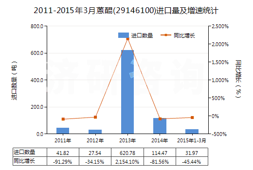 2011-2015年3月蒽醌(29146100)進(jìn)口量及增速統(tǒng)計(jì)